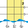  tide chart for Monday, August 2, 2021