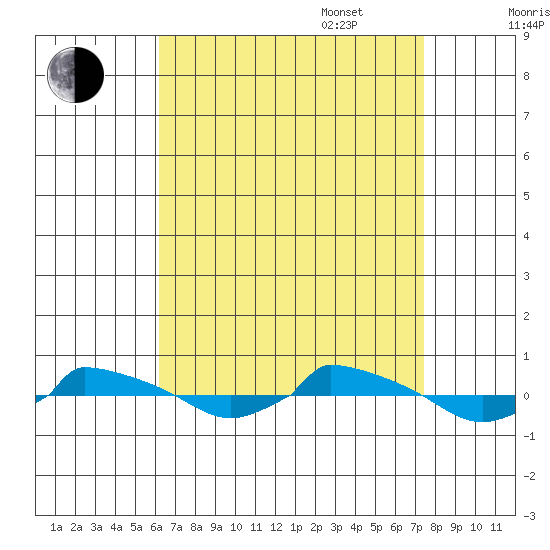  tide chart for Monday, August 30, 2021
