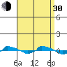  tide chart for Monday, August 30, 2021