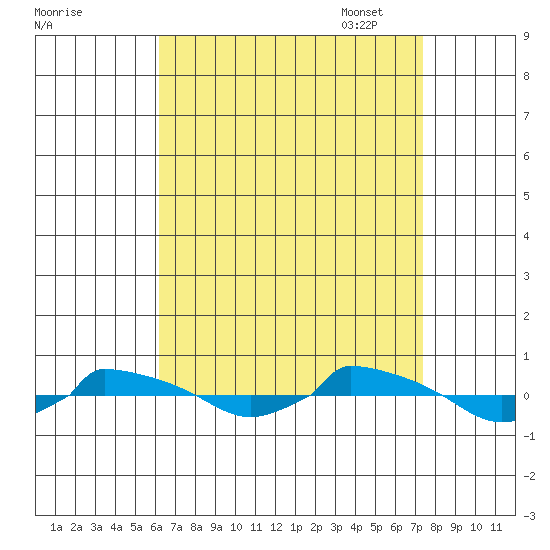  tide chart for Tuesday, August 31, 2021