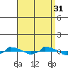  tide chart for Tuesday, August 31, 2021