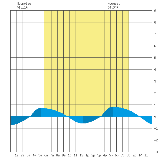 tide chart for Tuesday, August 3, 2021