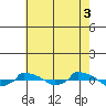  tide chart for Tuesday, August 3, 2021