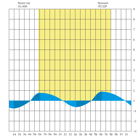  tide chart for Wednesday, August 4, 2021