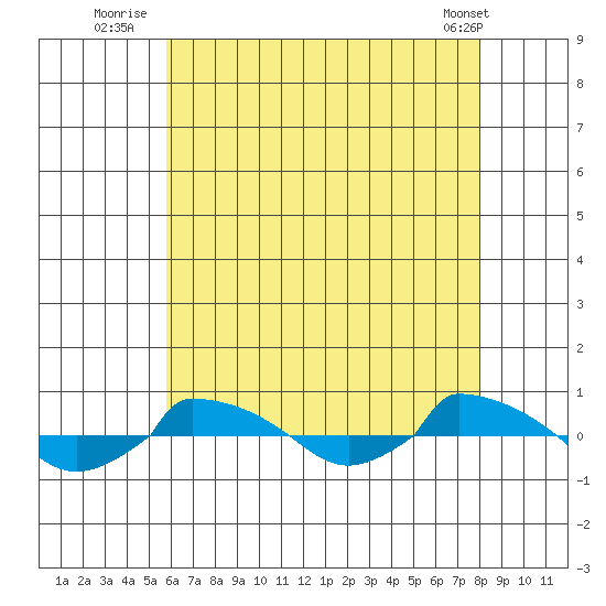  tide chart for Thursday, August 5, 2021