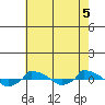  tide chart for Thursday, August 5, 2021