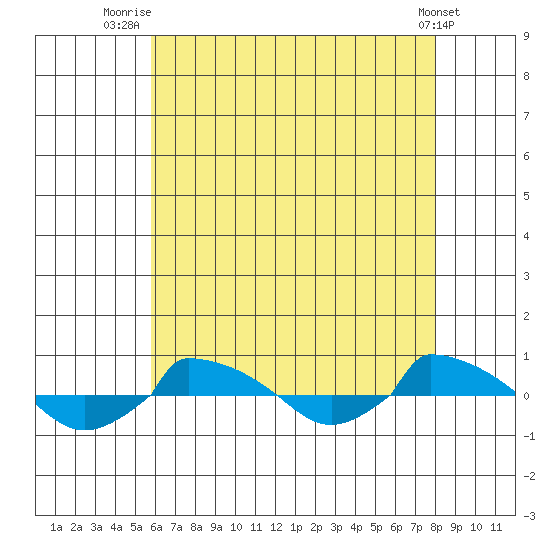  tide chart for Friday, August 6, 2021