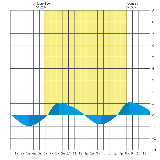  tide chart for Saturday, August 7, 2021