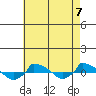  tide chart for Saturday, August 7, 2021
