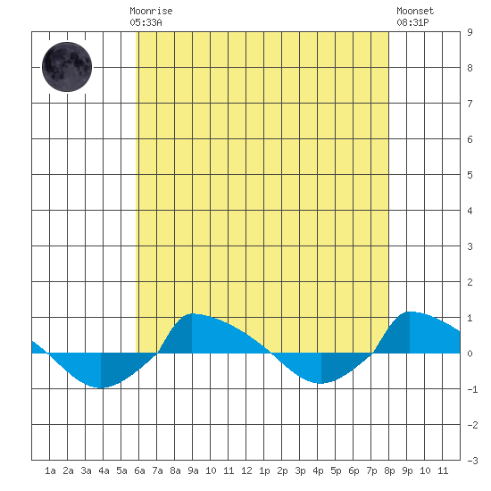  tide chart for Sunday, August 8, 2021