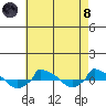 tide chart for Sunday, August 8, 2021