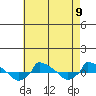  tide chart for Monday, August 9, 2021