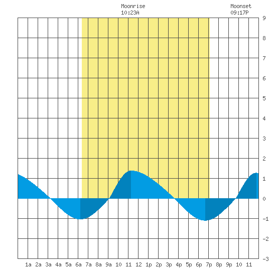  tide chart for Friday, September 10, 2021