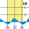  tide chart for Friday, September 10, 2021