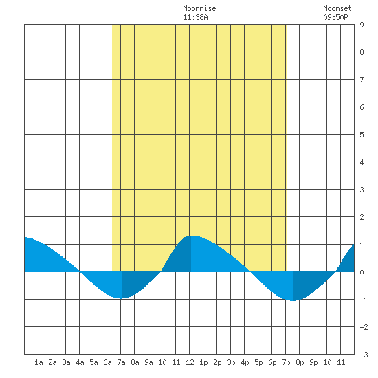  tide chart for Saturday, September 11, 2021