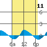  tide chart for Saturday, September 11, 2021