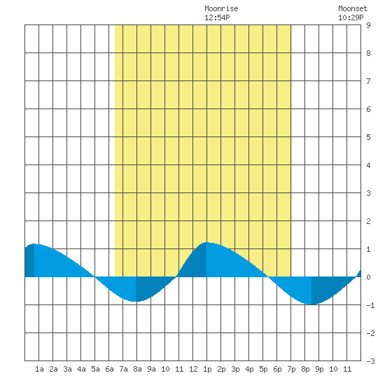  tide chart for Sunday, September 12, 2021