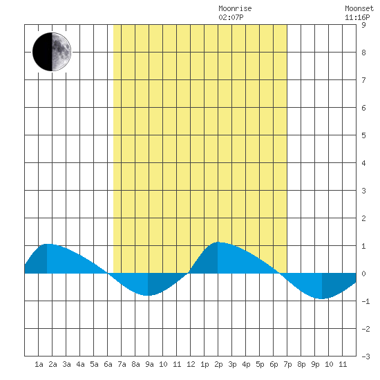  tide chart for Monday, September 13, 2021