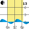  tide chart for Monday, September 13, 2021