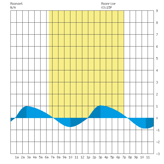  tide chart for Tuesday, September 14, 2021