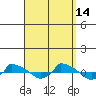  tide chart for Tuesday, September 14, 2021
