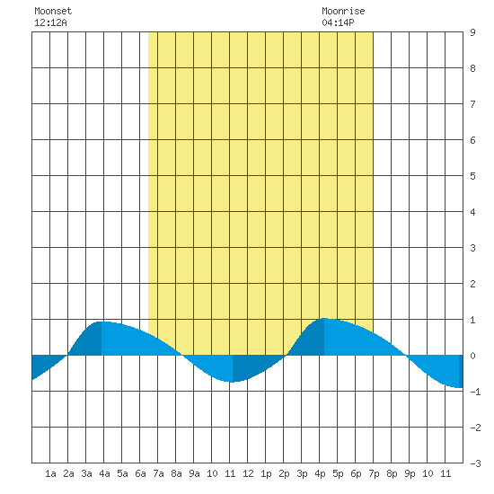  tide chart for Wednesday, September 15, 2021