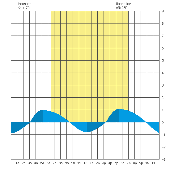  tide chart for Thursday, September 16, 2021