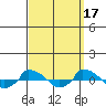  tide chart for Friday, September 17, 2021