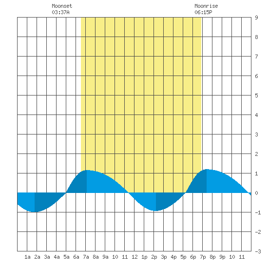  tide chart for Saturday, September 18, 2021