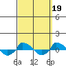  tide chart for Sunday, September 19, 2021