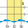  tide chart for Wednesday, September 1, 2021