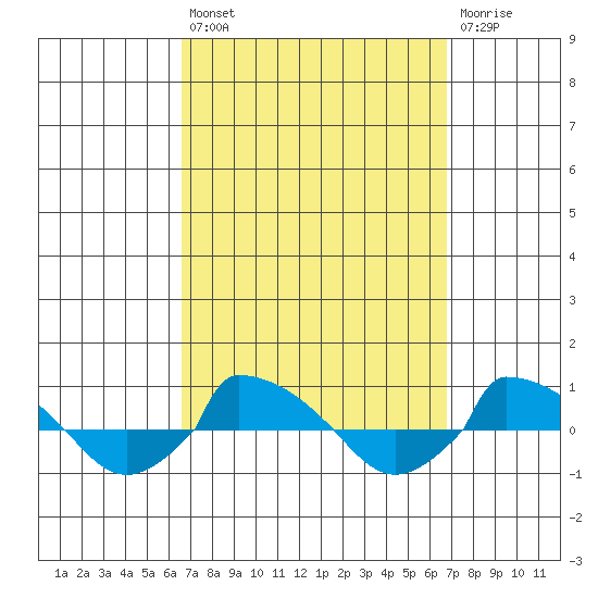  tide chart for Tuesday, September 21, 2021