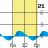  tide chart for Tuesday, September 21, 2021