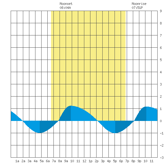  tide chart for Wednesday, September 22, 2021