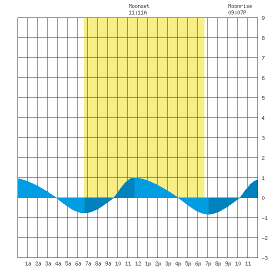  tide chart for Saturday, September 25, 2021
