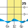  tide chart for Saturday, September 25, 2021