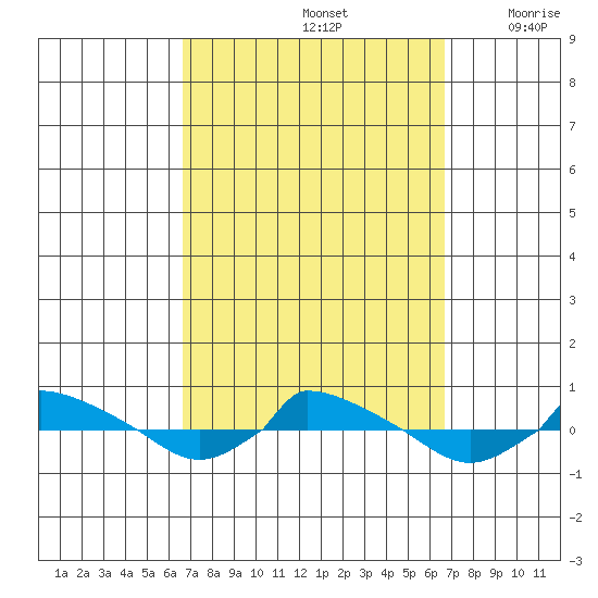  tide chart for Sunday, September 26, 2021