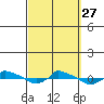  tide chart for Monday, September 27, 2021