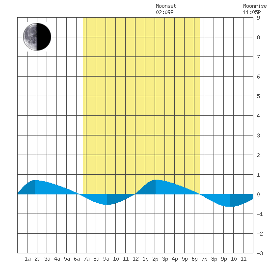  tide chart for Tuesday, September 28, 2021