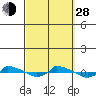  tide chart for Tuesday, September 28, 2021