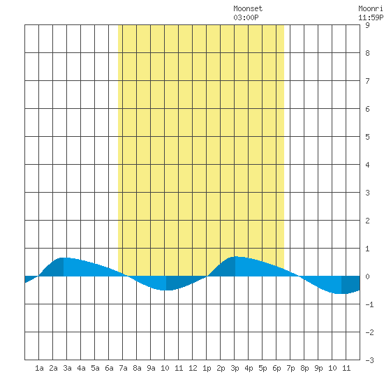  tide chart for Wednesday, September 29, 2021