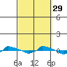  tide chart for Wednesday, September 29, 2021