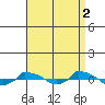  tide chart for Thursday, September 2, 2021