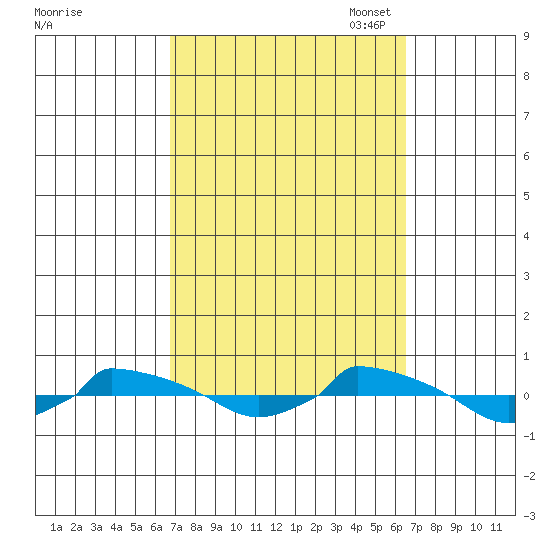  tide chart for Thursday, September 30, 2021