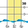  tide chart for Thursday, September 30, 2021