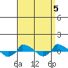  tide chart for Sunday, September 5, 2021
