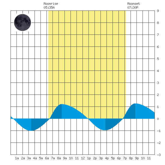  tide chart for Monday, September 6, 2021