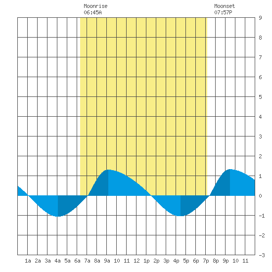  tide chart for Tuesday, September 7, 2021