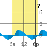  tide chart for Tuesday, September 7, 2021
