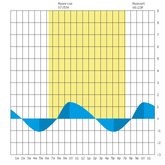  tide chart for Wednesday, September 8, 2021